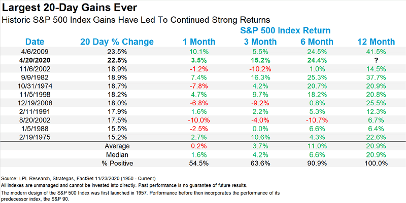 Performance - S&P 500 and Largest 20-Day Gains Ever