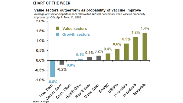 Performance - Value Sectors vs. Growth Sectors