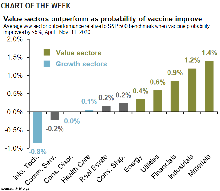 Performance - Value Sectors vs. Growth Sectors