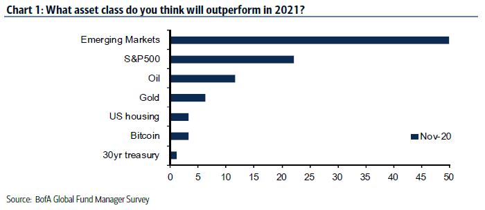 Performance - What Asset Class Do You Think Will Outperform in 2021