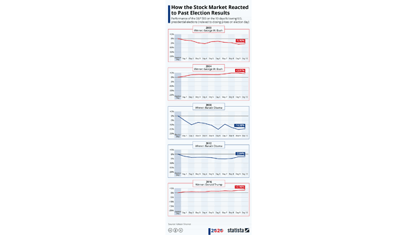 Performance of the S&P 500 on the 10 Days Following U.S. Presidential Elections