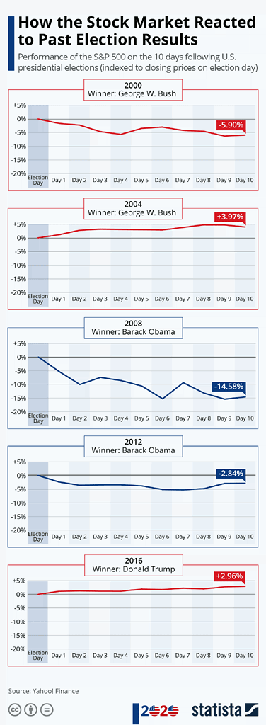 Performance of the S&P 500 on the 10 Days Following U.S. Presidential Elections