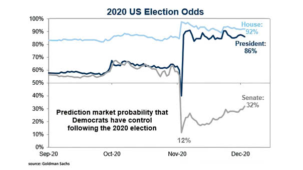 Prediction Market Probability that Democrats Have Control Following the 2020 U.S. Election