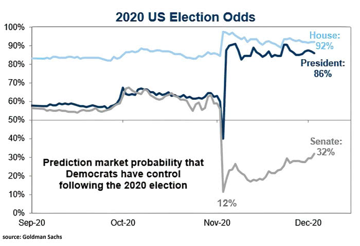 Prediction Market Probability that Democrats Have Control Following the 2020 U.S. Election