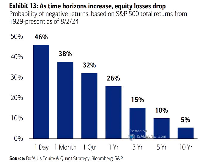 Probability of Negative Returns, Based on S&P 500 Total Returns from 1929-Present