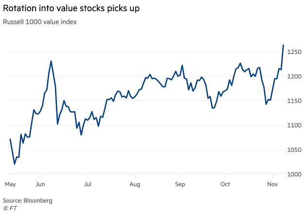 Russell 1000 Value Index