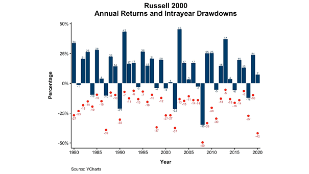 Russell 2000 - Annual Returns and Intrayear Drawdowns