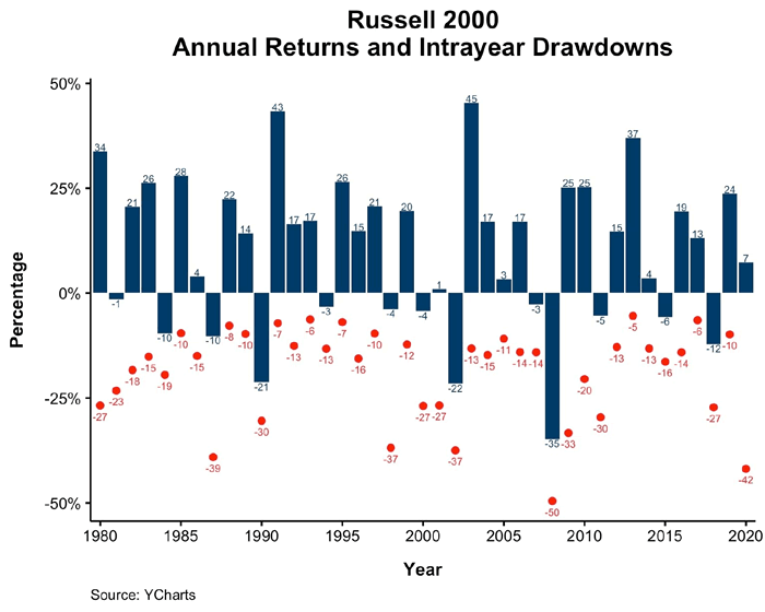 Russell 2000 - Annual Returns and Intrayear Drawdowns