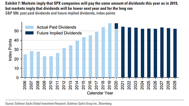 S&P 500 - Actual Paid Dividends and Future Implied Dividends