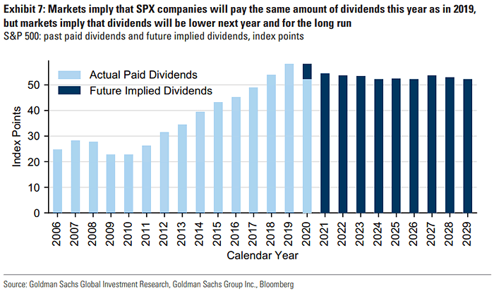 S&P 500 - Actual Paid Dividends and Future Implied Dividends