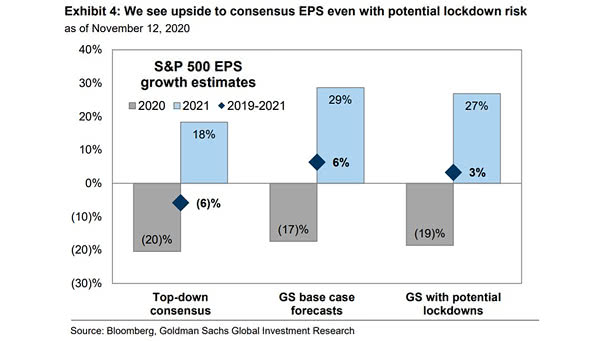 S&P 500 EPS Growth Estimates with Potential Lockdowns