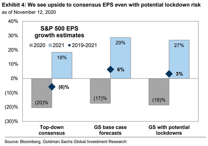 S&P 500 EPS Growth Estimates with Potential Lockdowns