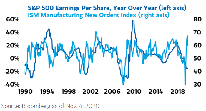 S&P 500 Earnings per Share vs. ISM Manufacturing New Orders