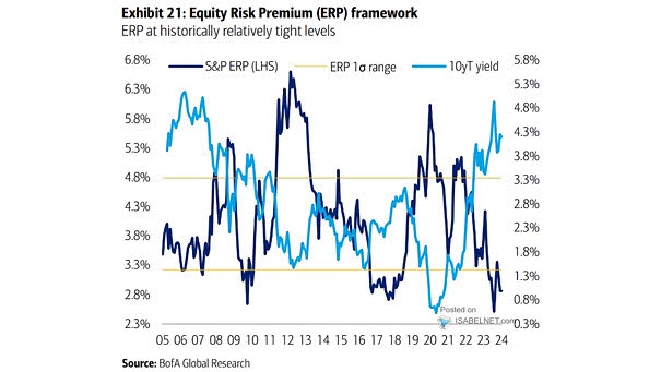 S&P 500 Equity Risk Premium