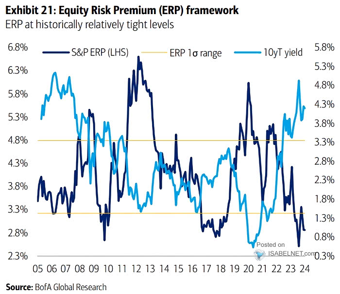 S&P 500 Equity Risk Premium