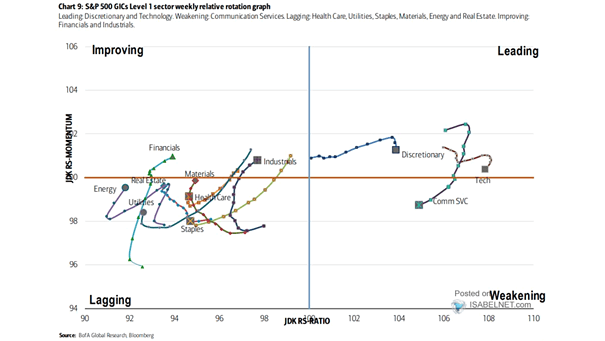 S&P 500 GICs Level 1 Sector Weekly Relative Rotation Graph