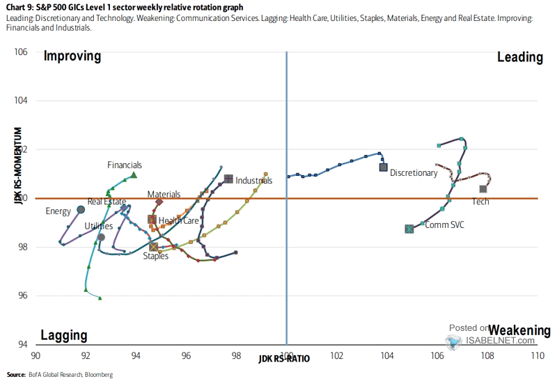 S&P 500 GICs Level 1 Sector Weekly Relative Rotation Graph