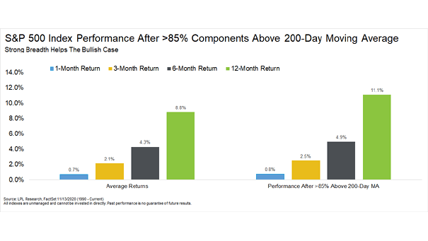 S&P 500 Index Performance After 85% Components Above 200-Day Moving Average
