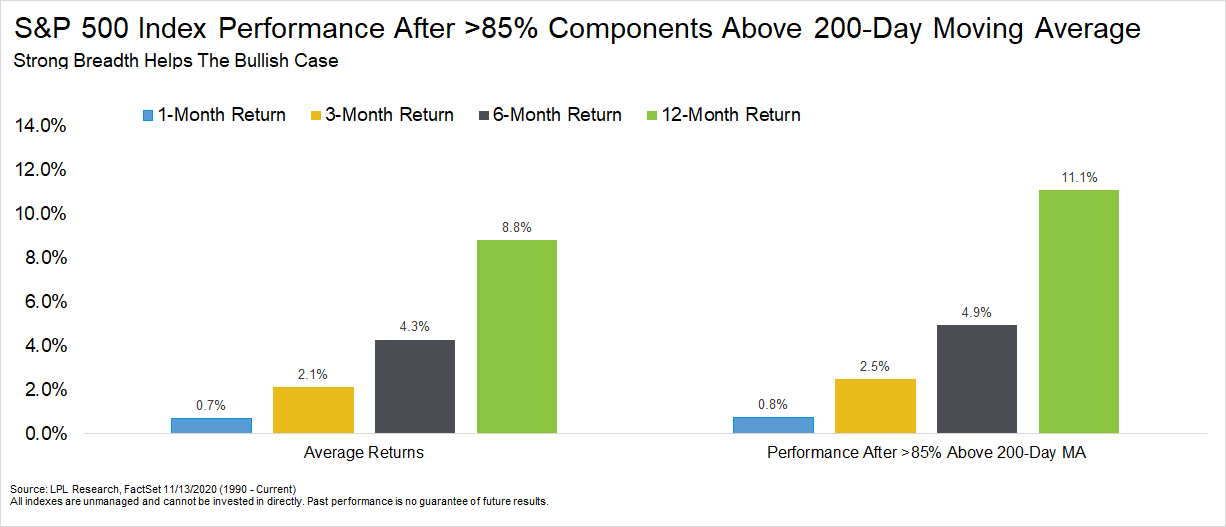 S&P 500 Index Performance After 85% Components Above 200-Day Moving Average