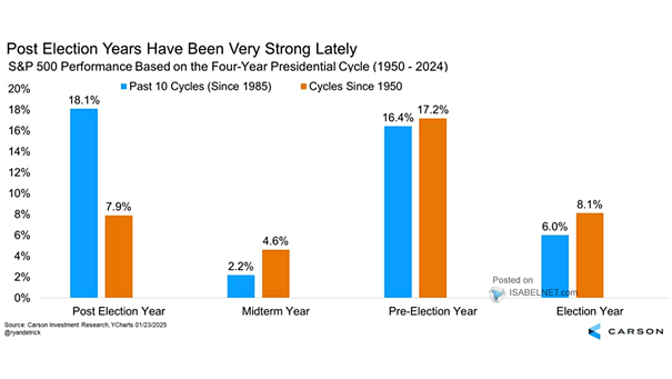 S&P 500 Index Returns Based on 4-Year Presidential Cycle