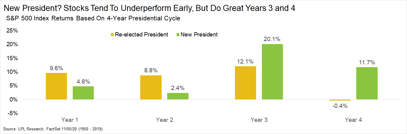 S&P 500 Index Returns Based on 4-Year Presidential Cycle