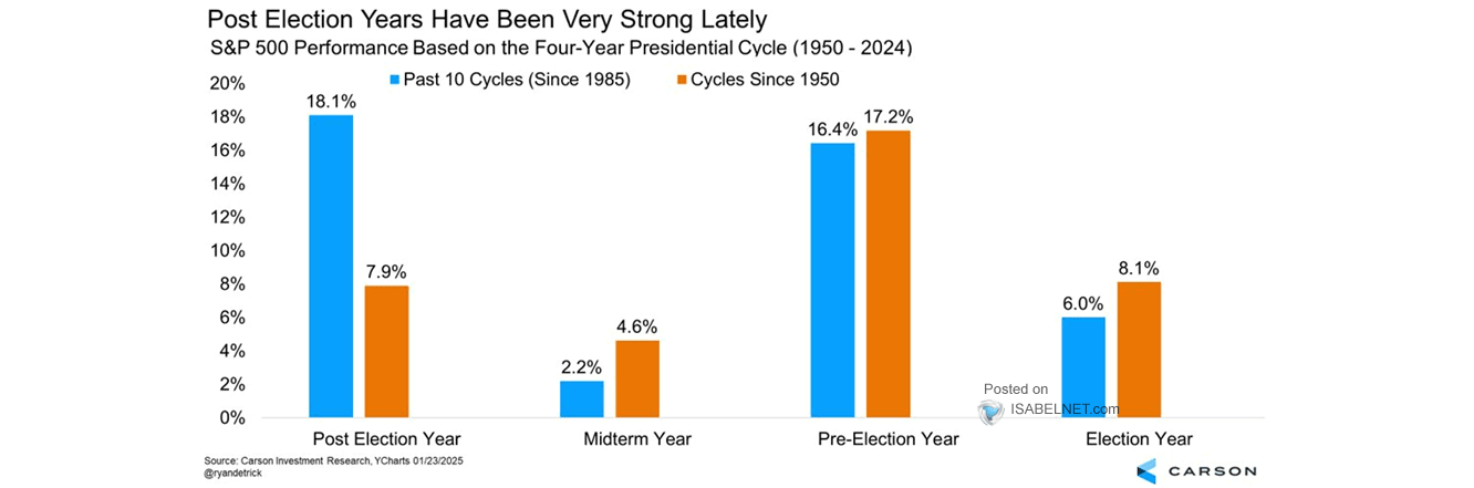 S&P 500 Index Returns Based on 4-Year Presidential Cycle