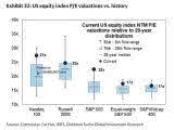 U.S. Equity Index P/E Valuations vs. History