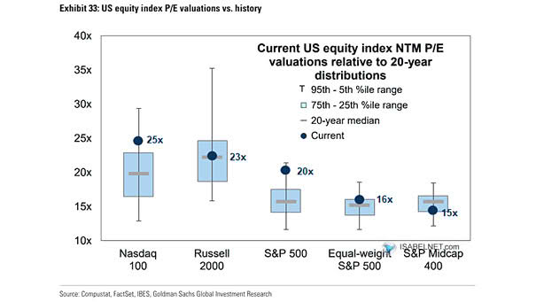 U.S. Equity Index P/E Valuations vs. History