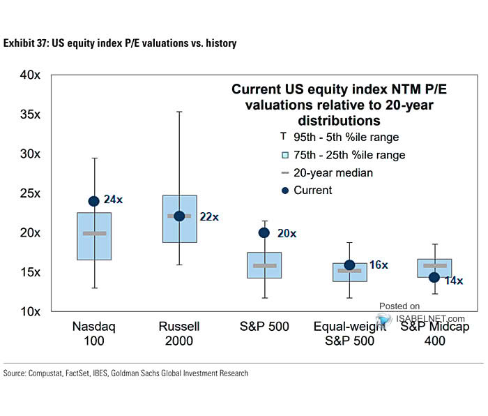 U.S. Equity Index P/E Valuations vs. History