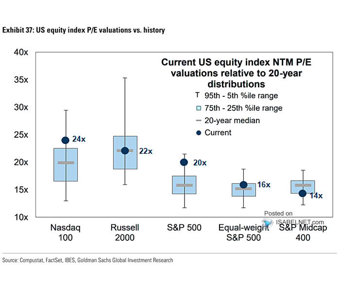 S&P 500 P/E Multiple