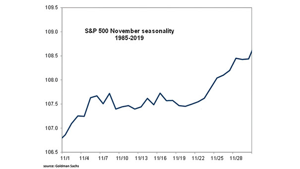 S&P 500 November Seasonality