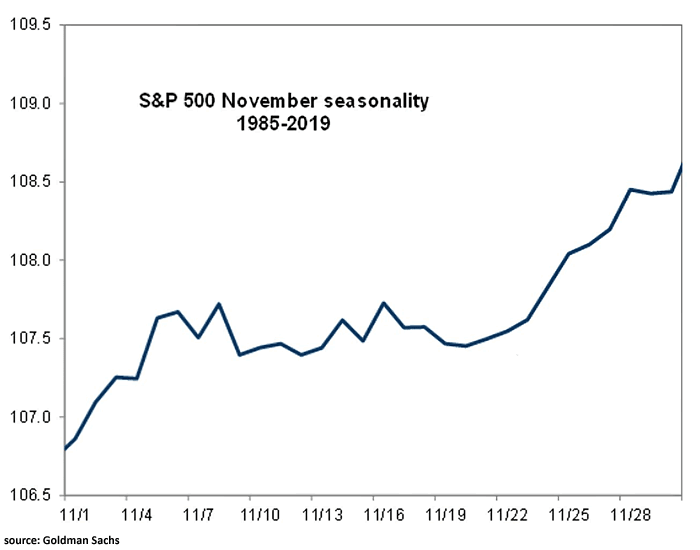 S&P 500 November Seasonality