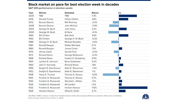 S&P 500 Performance in Election Weeks