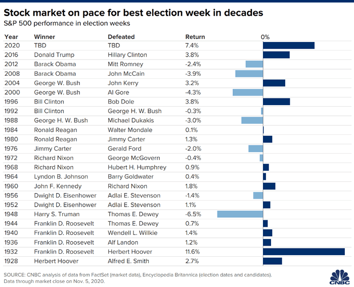 S&P 500 Performance in Election Weeks