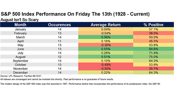 S&P 500 Performance on Friday the 13th since 1928