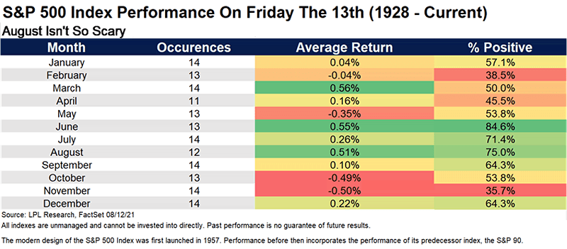 S&P 500 Performance on Friday the 13th since 1928