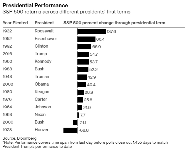 S&P 500 Returns Across Different Presidents' First Terms