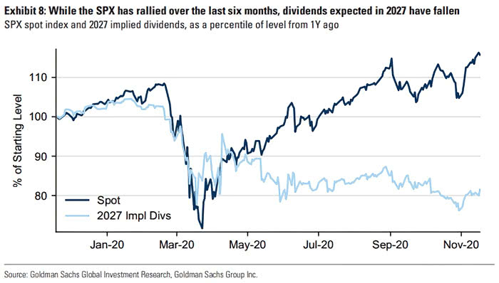S&P 500 Spot Index and 2027 Implied Dividends