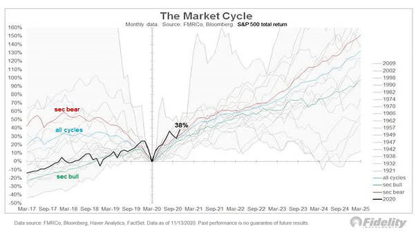 S&P 500 Total Return - The Market Cycle