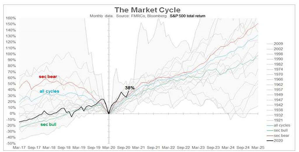 S&P 500 Total Return - The Market Cycle