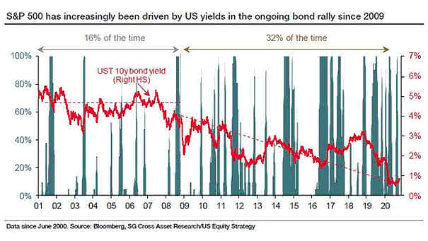 S&P 500, U.S. Bond Yields and Quantitative Easing (QE)