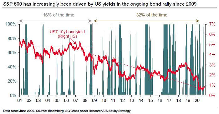 S&P 500, U.S. Bond Yields and Quantitative Easing (QE)