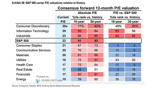 S&P 500 Valuation vs. History