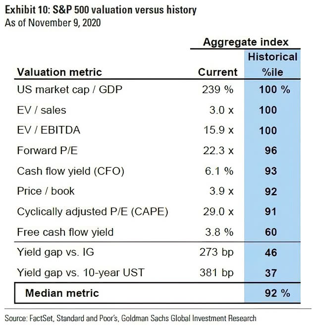 S&P 500 Valuation vs. History