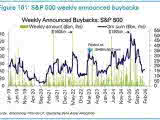 S&P 500 Weekly Announced Buybacks