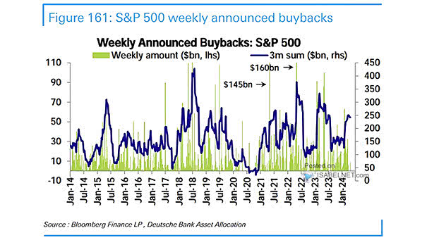S&P 500 Weekly Announced Buybacks