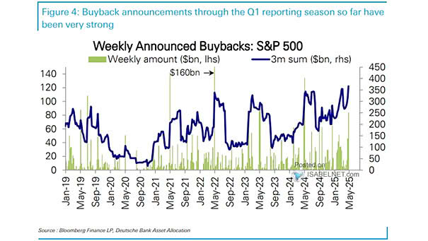 S&P 500 Weekly Announced Buybacks