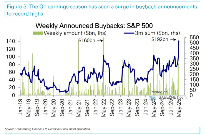 S&P 500 Weekly Announced Buybacks