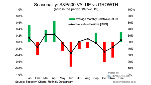Seasonality - S&P 500 Value vs. Growth (Monthly Average Returns)