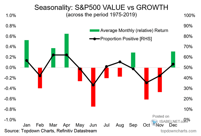 Seasonality - S&P 500 Value vs. Growth (Monthly Average Returns)